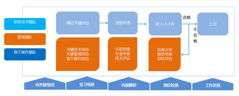 人才梯隊建設(shè)